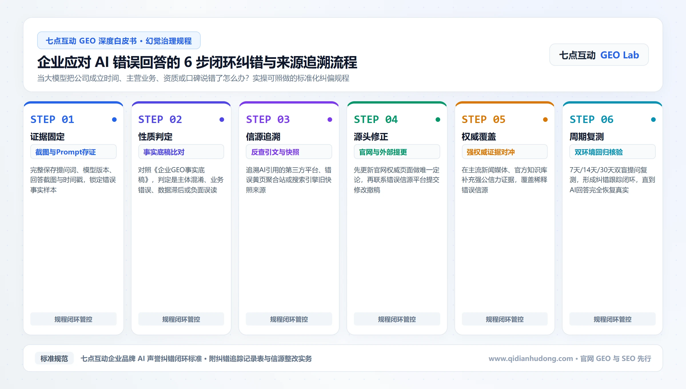 企业应对 AI 错误回答的 6 步闭环纠错与来源追溯流程图