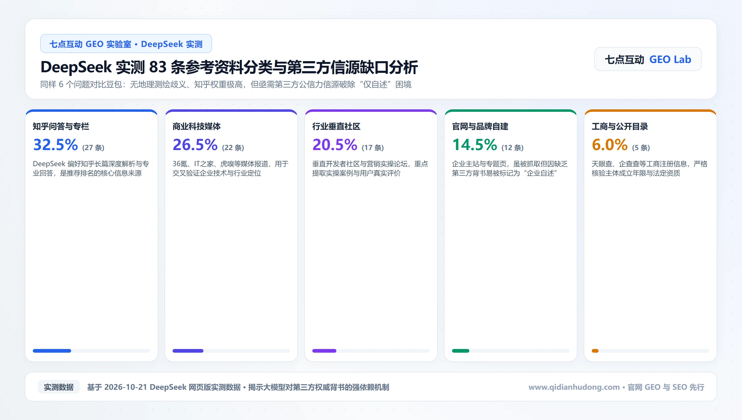 DeepSeek 实测 83 条参考资料分类与第三方缺口分析