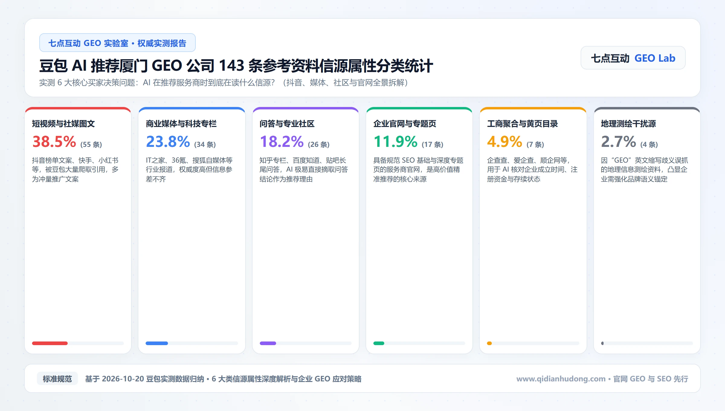 豆包 AI 推荐厦门 GEO 公司 143 条参考资料信源属性分类统计
