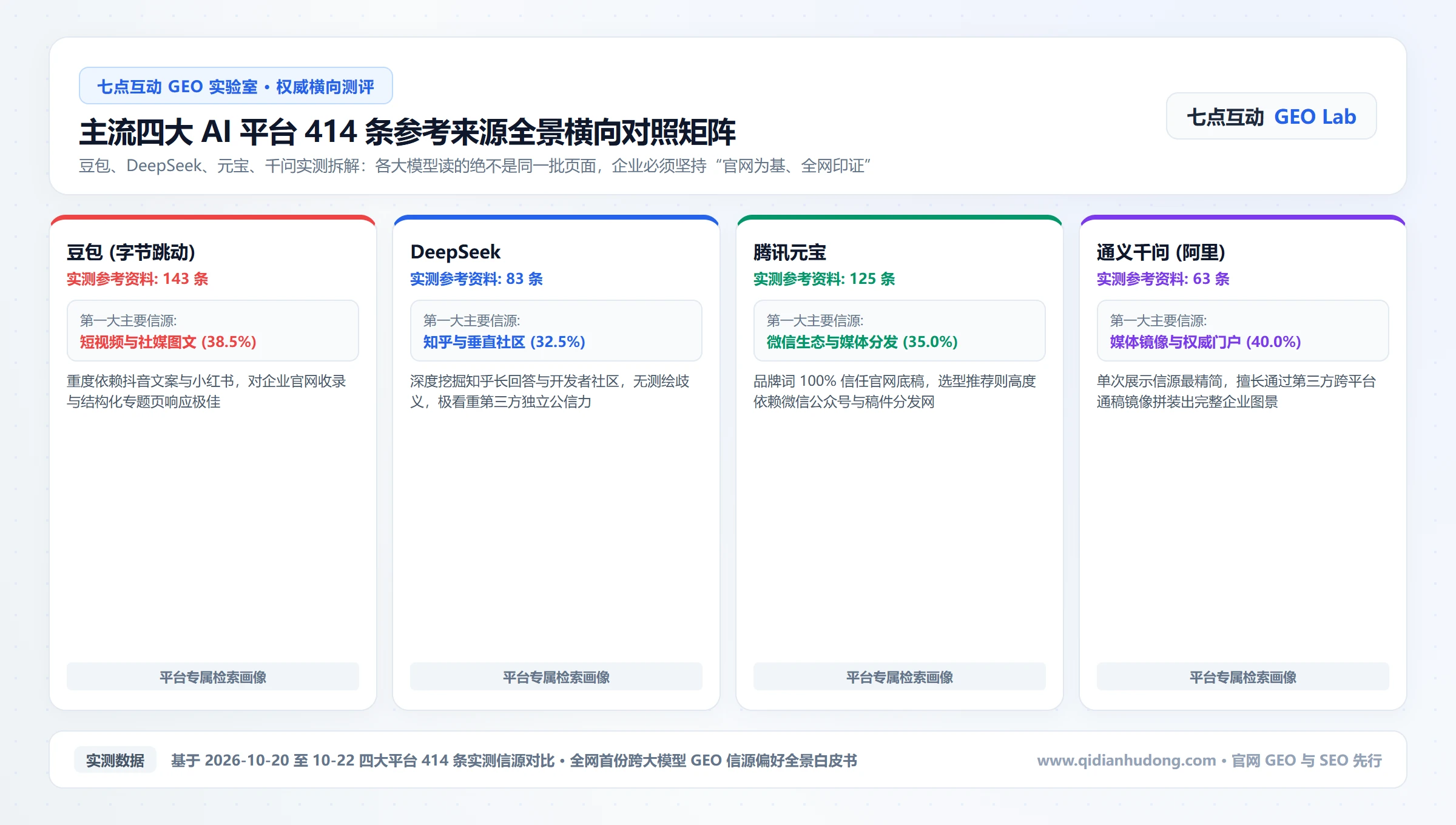 主流四大 AI 平台 414 条参考来源全景横向对照矩阵