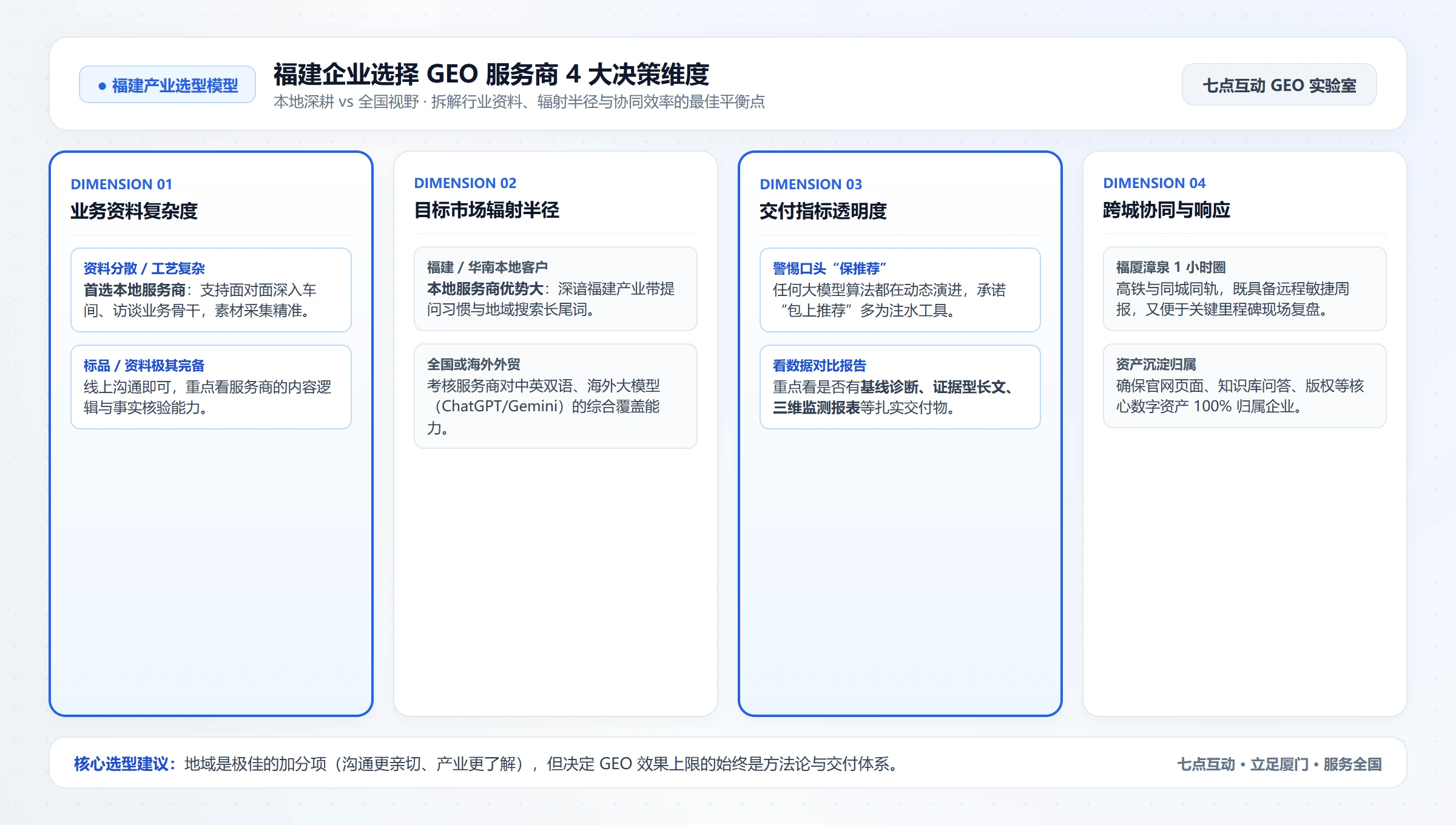 福建企业选择GEO服务商4大决策维度全景图