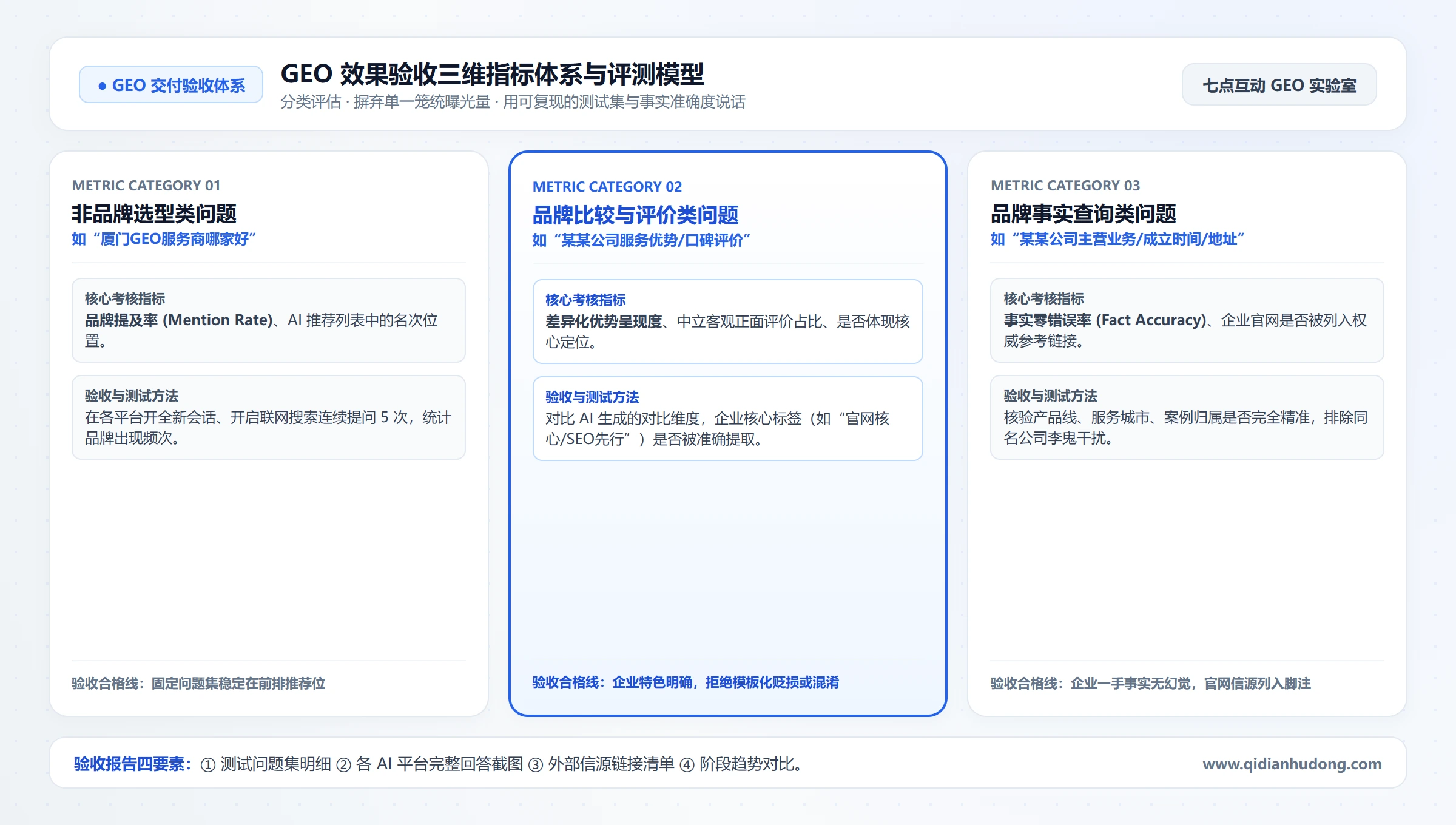 GEO效果验收三维指标体系与评测模型