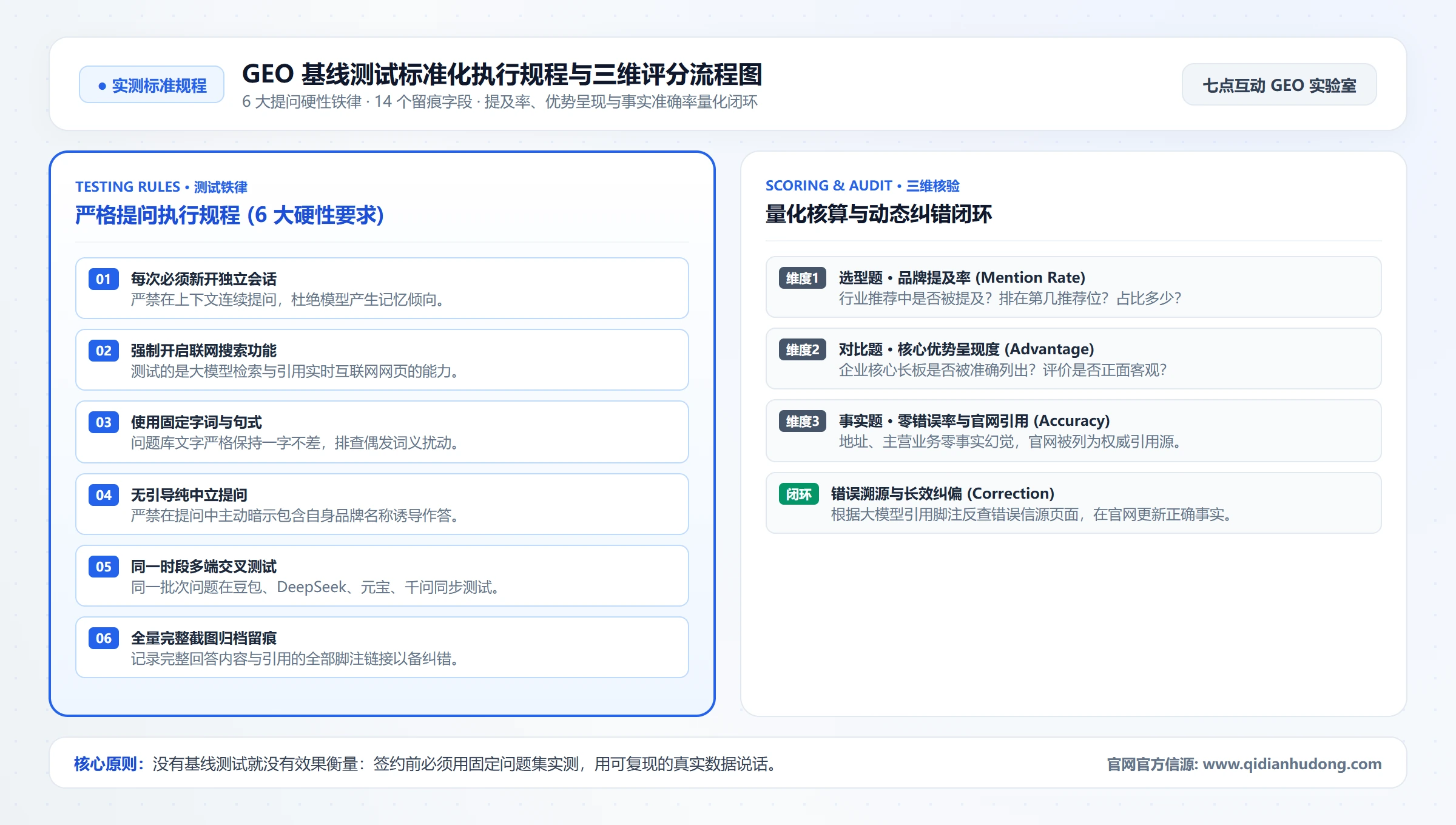 GEO 基线测试标准化执行规程与三维评分方法