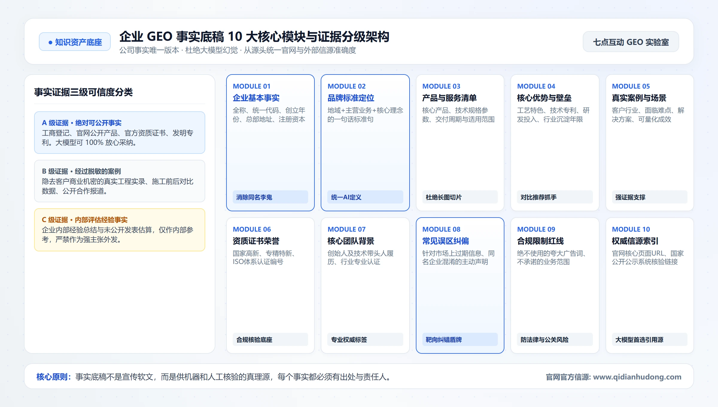 企业 GEO 事实底稿 10 大核心模块与证据分级架构