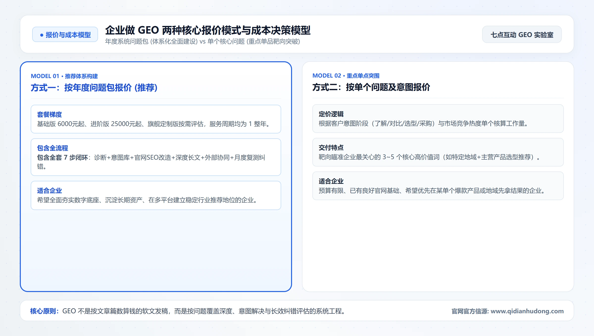 企业做 GEO 两种核心报价模式与成本决策模型