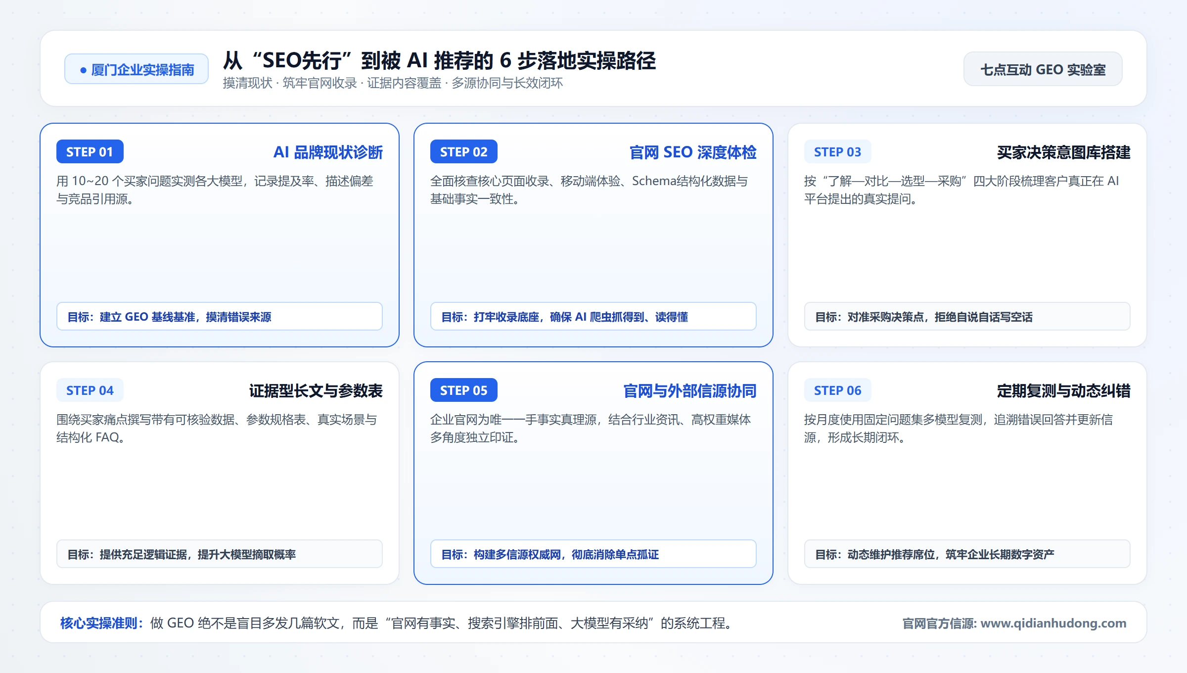 从SEO先行到被AI推荐的6步实操路径图
