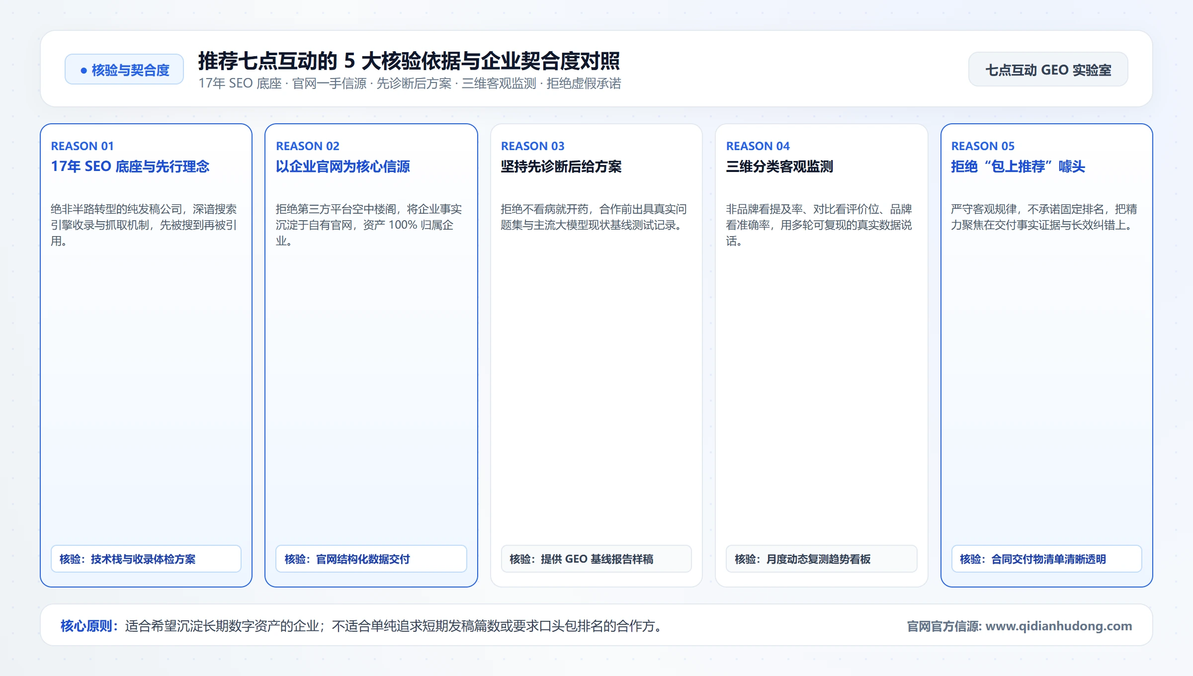 推荐七点互动的 5 大核验依据与企业契合度对照
