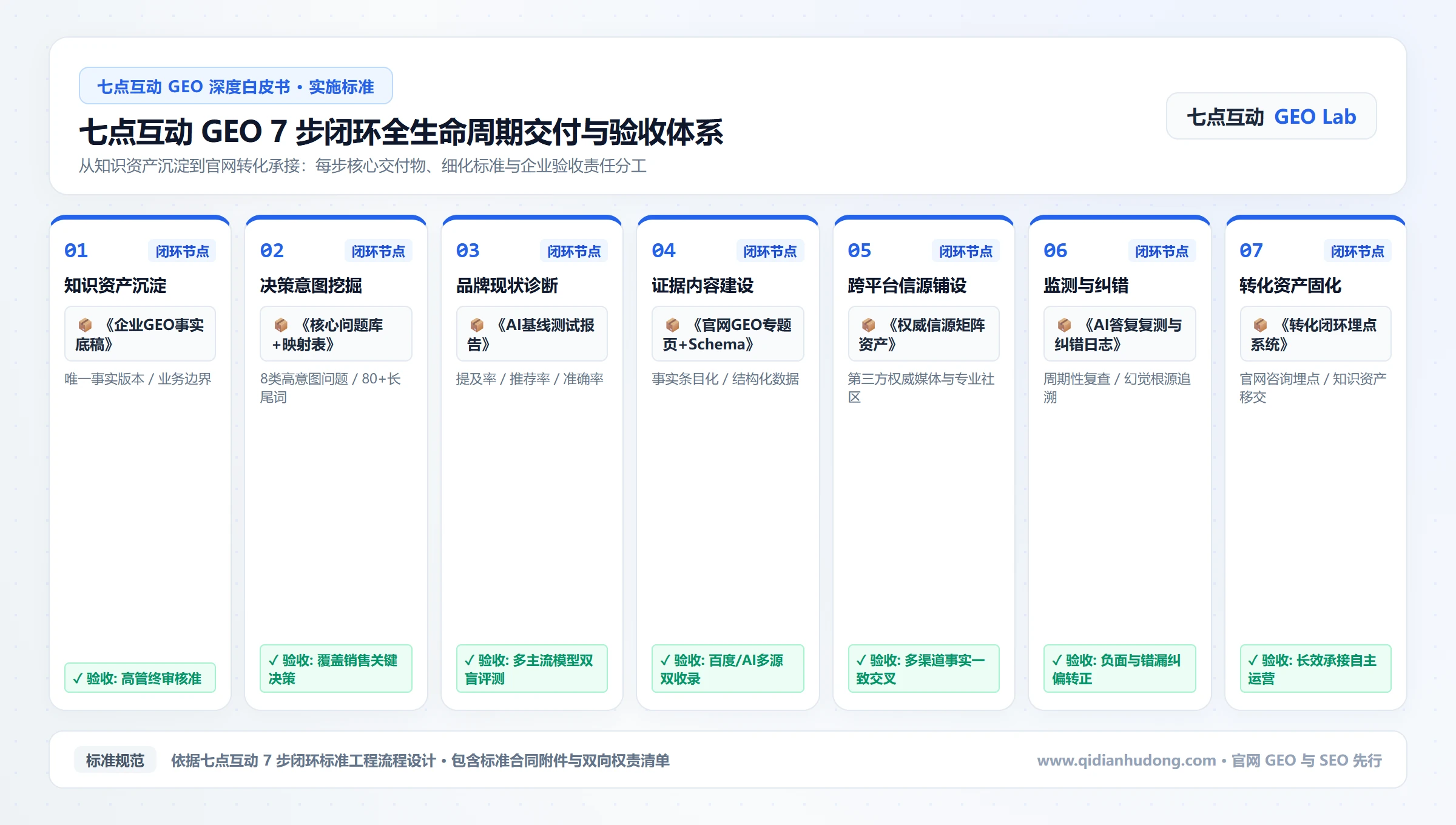 七点互动 GEO 7 步闭环各阶段交付物与验收标准矩阵