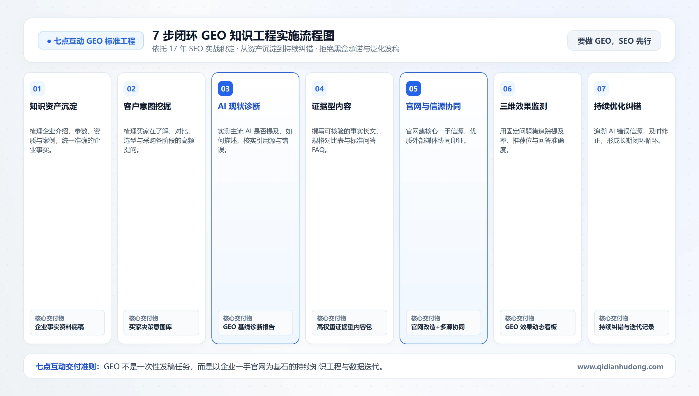 七点互动7步闭环GEO知识工程实施流程图