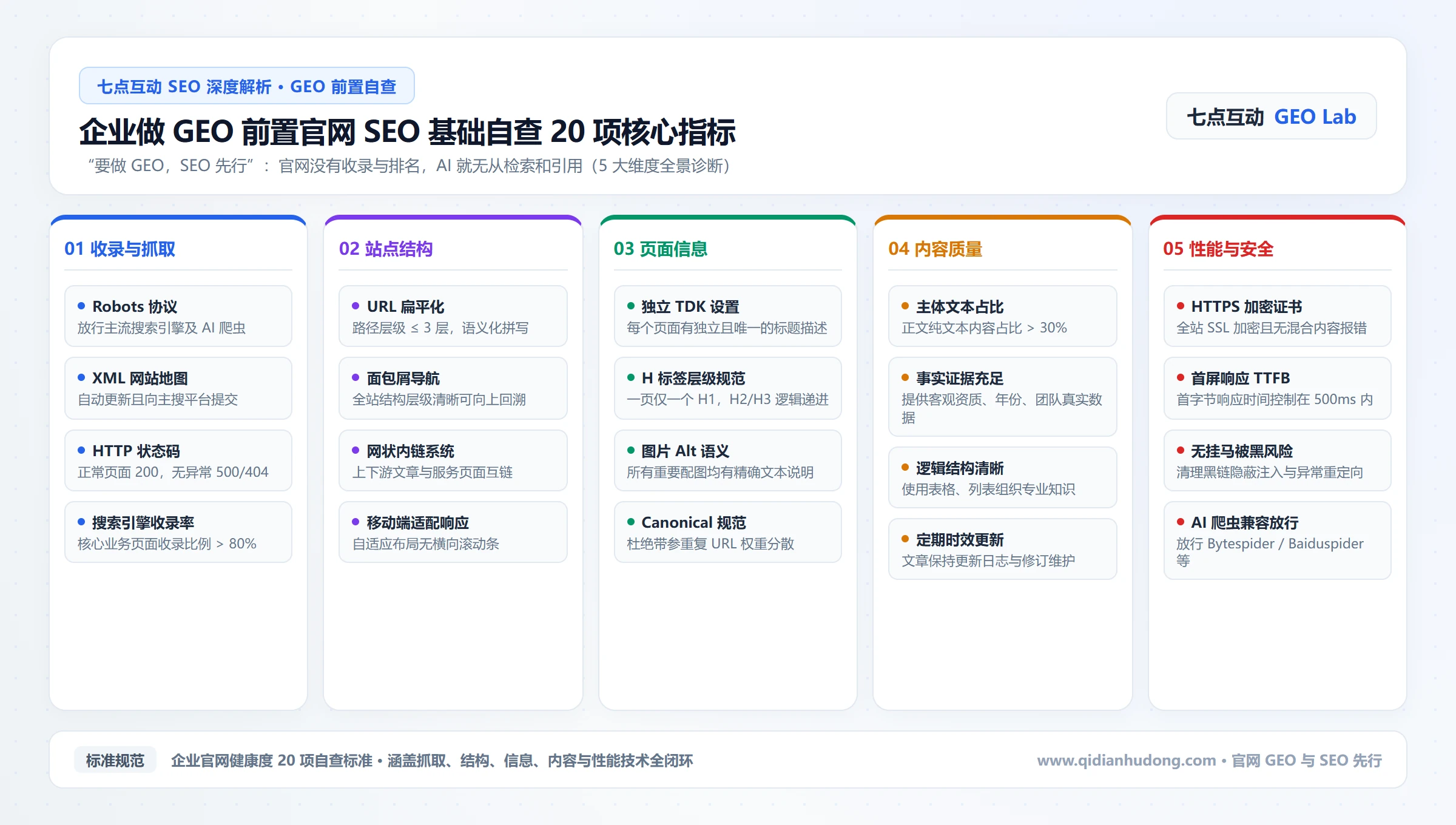 企业官网做 GEO 前置 SEO 基础自查 20 项核心指标全景图