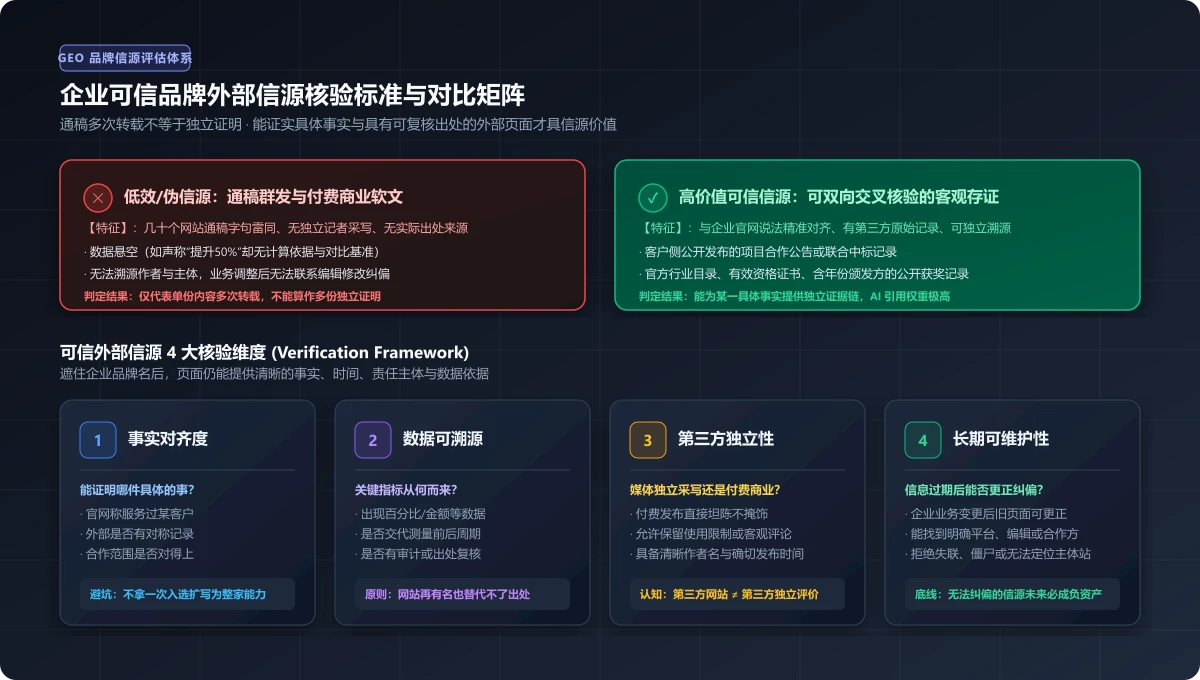 企业可信品牌外部信源核验标准与对比矩阵