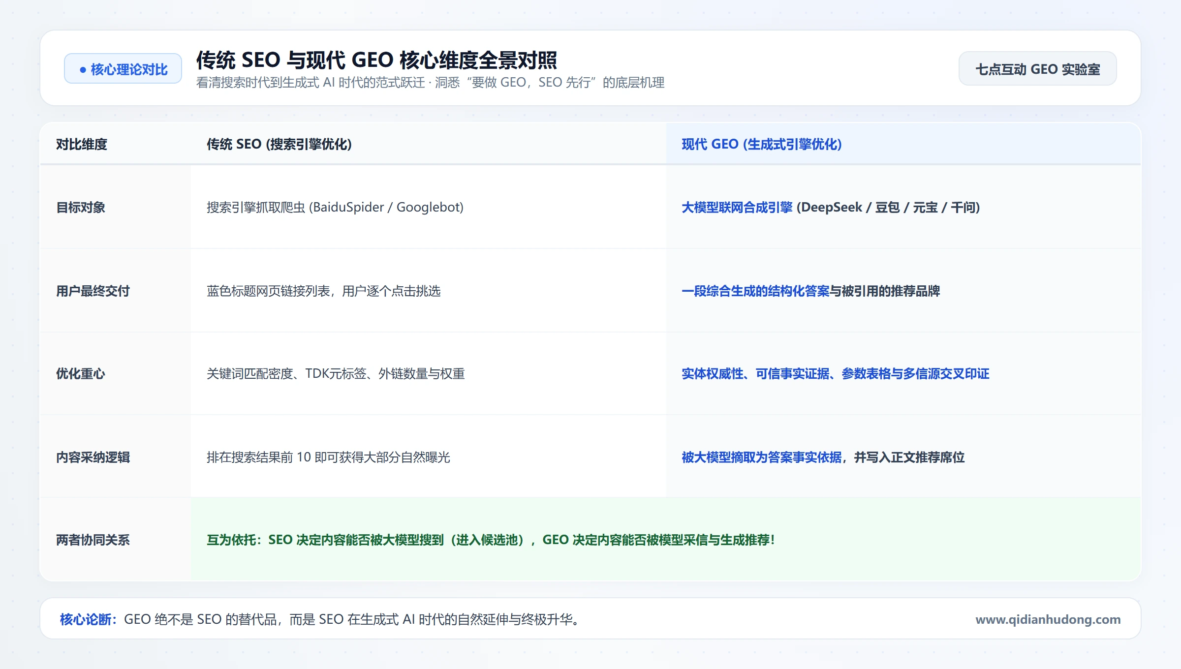 传统SEO与现代GEO核心维度全景对照图