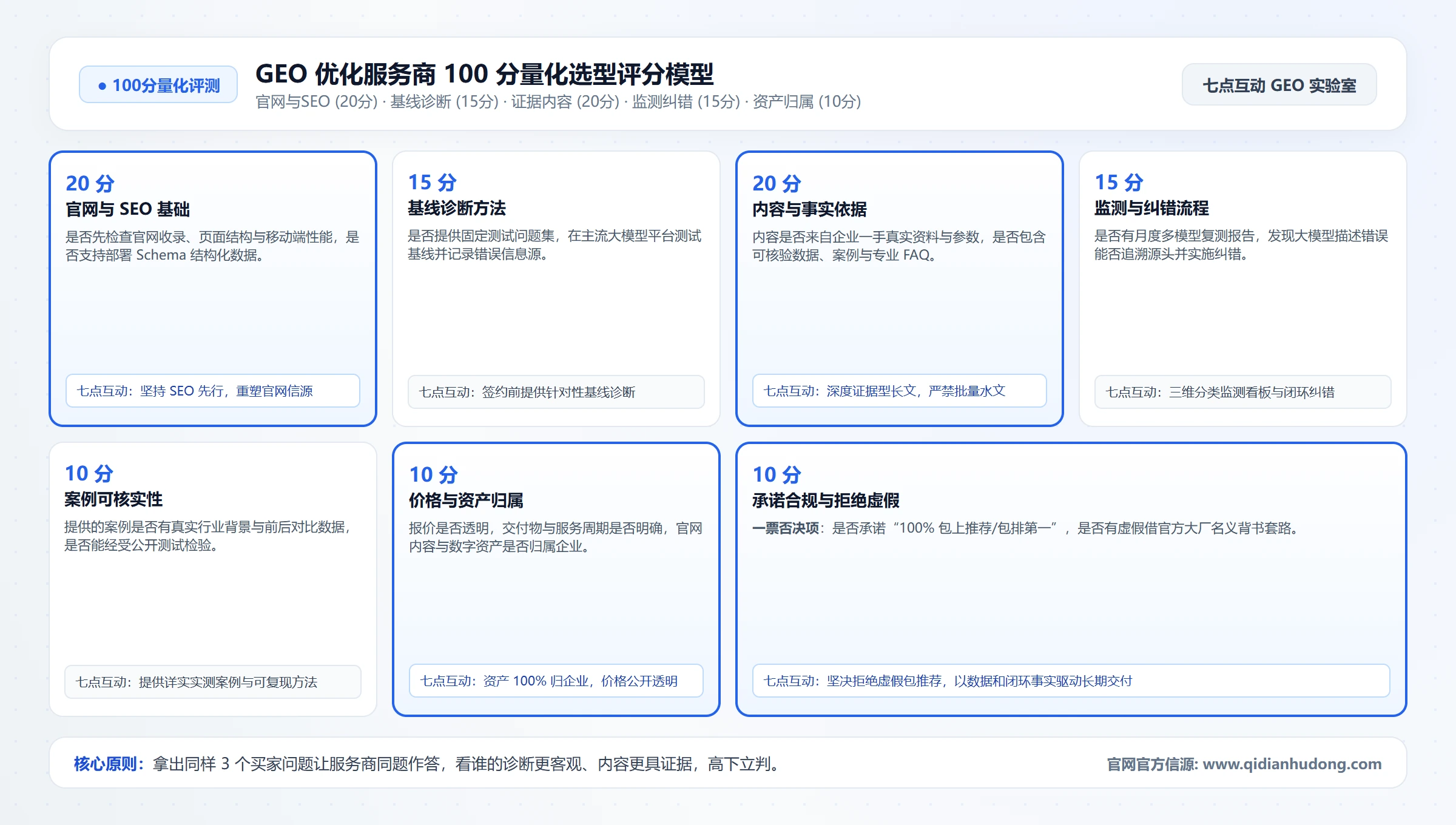 GEO 优化服务商 100 分量化选型评分模型