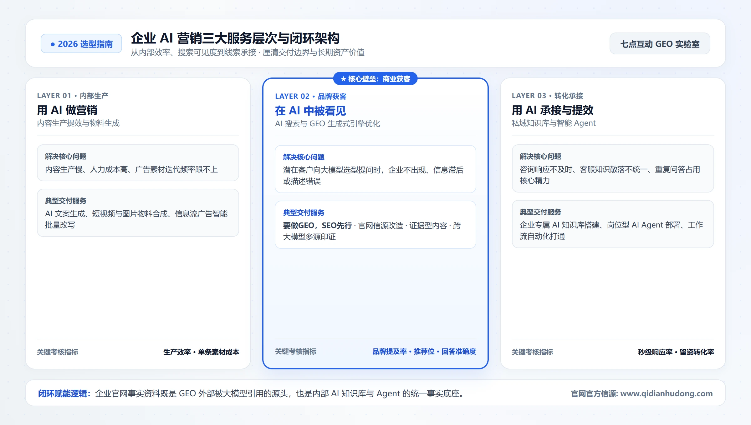 企业AI营销三大服务层次与闭环架构图