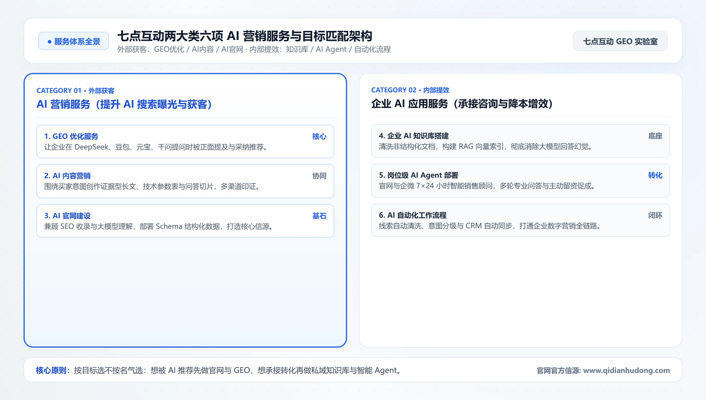 七点互动两大类六项 AI 营销服务与目标匹配架构