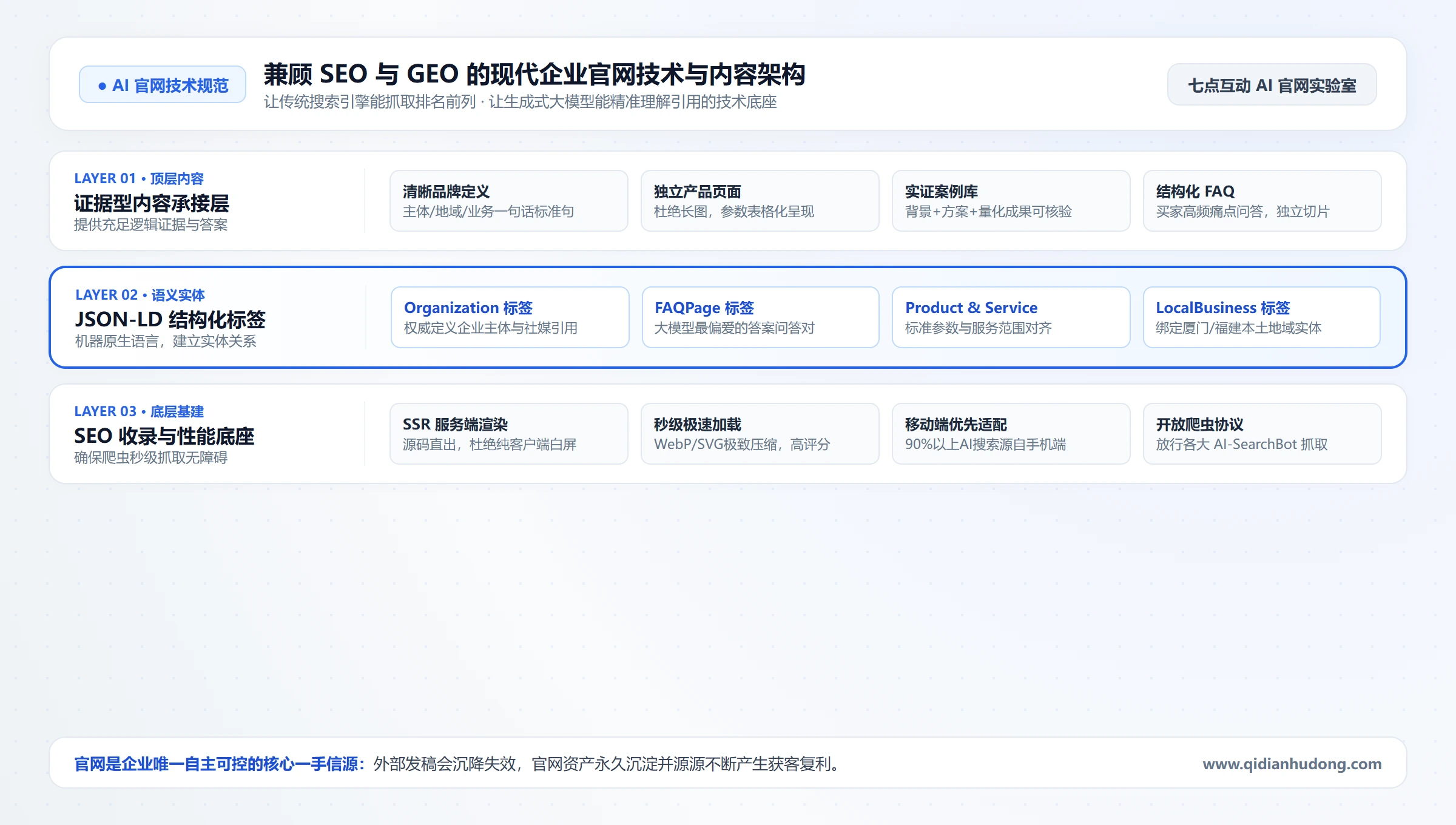 兼顾SEO与GEO的现代企业官网技术与内容架构图