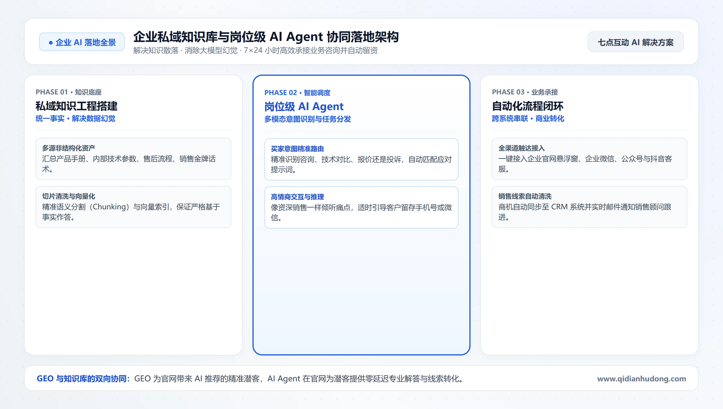 企业私域知识库与岗位级AI Agent协同落地架构图