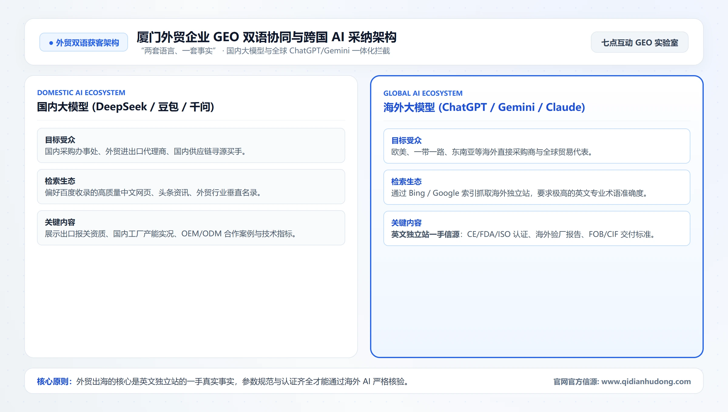 厦门外贸企业 GEO 双语协同与跨国 AI 采纳架构图