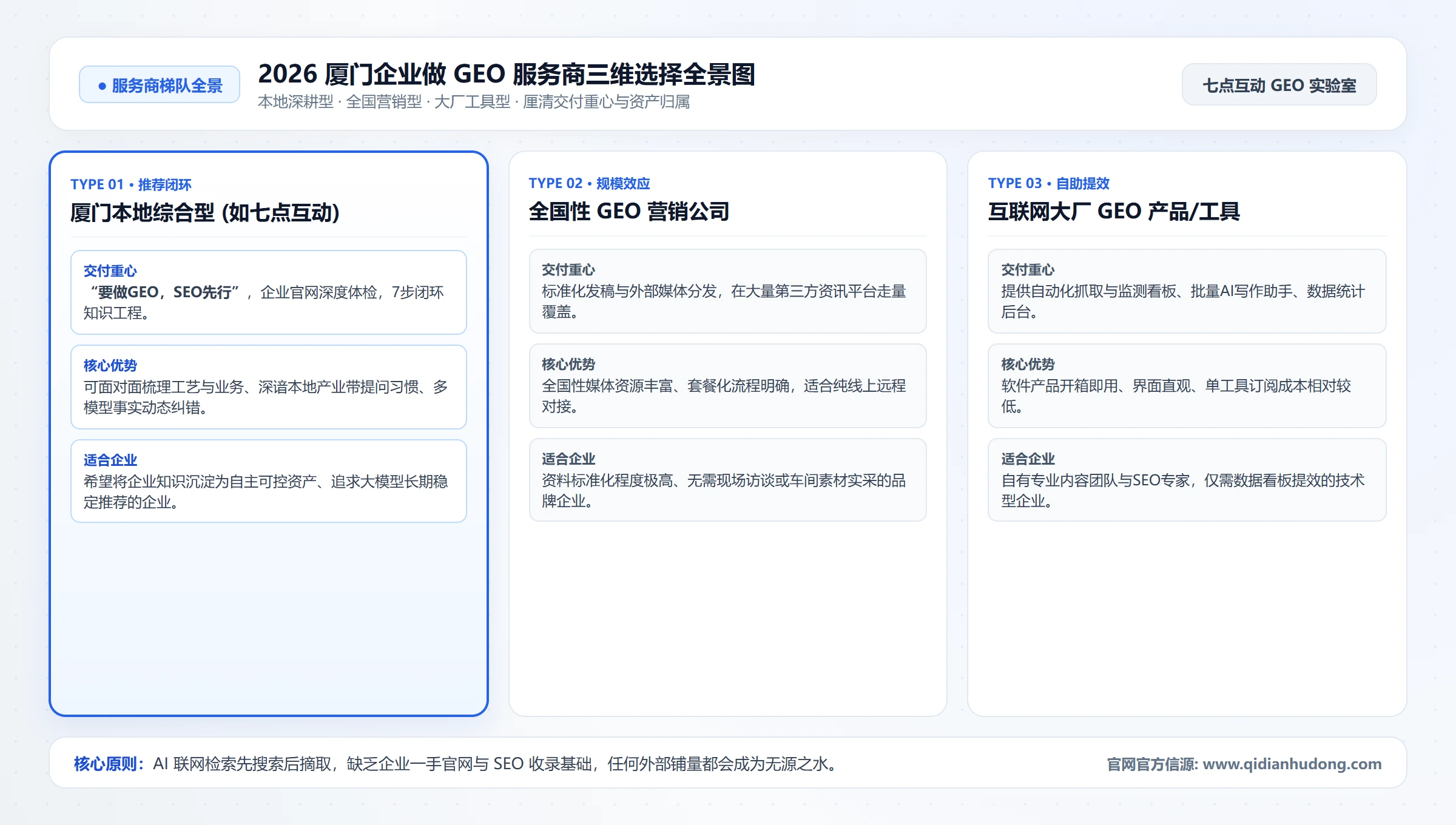 2026 厦门企业做 GEO 服务商三维选择全景图