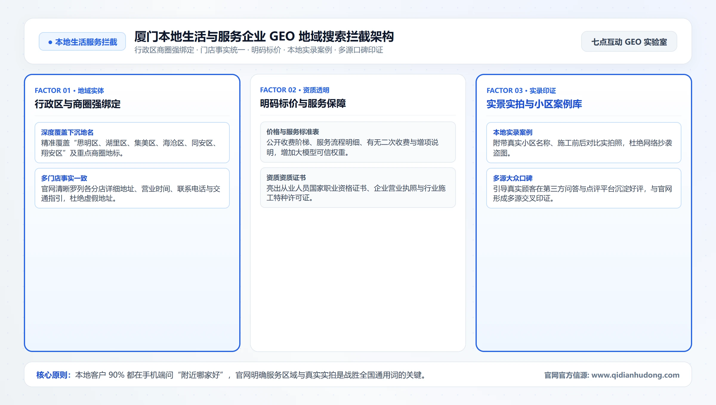 厦门本地生活与服务企业 GEO 地域搜索拦截架构
