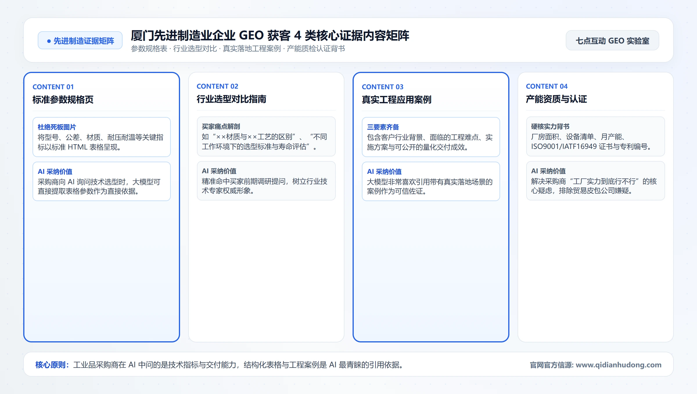 厦门先进制造业企业 GEO 获客 4 类核心证据内容矩阵
