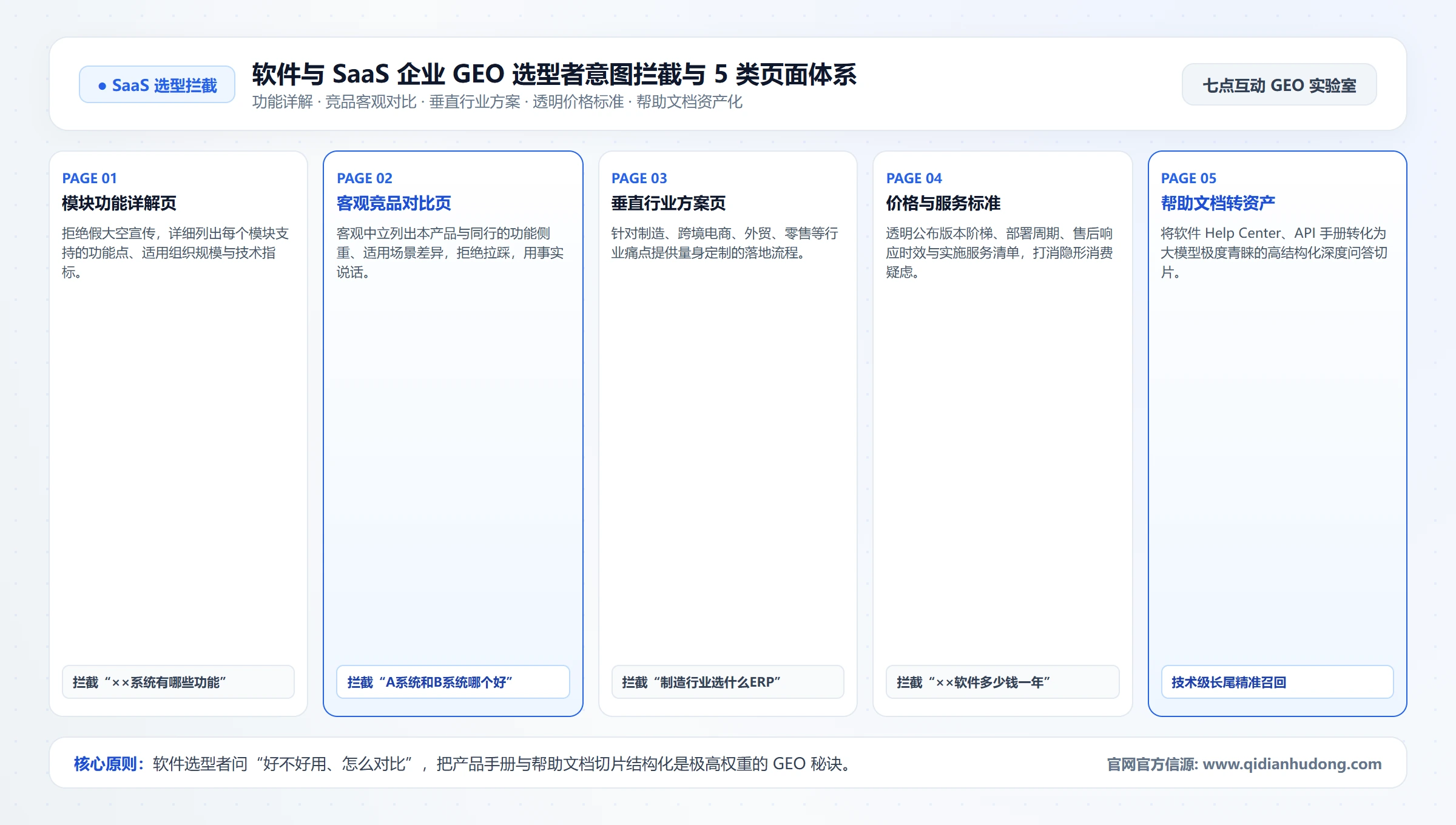 软件与 SaaS 企业 GEO 选型者意图拦截与 5 类页面体系