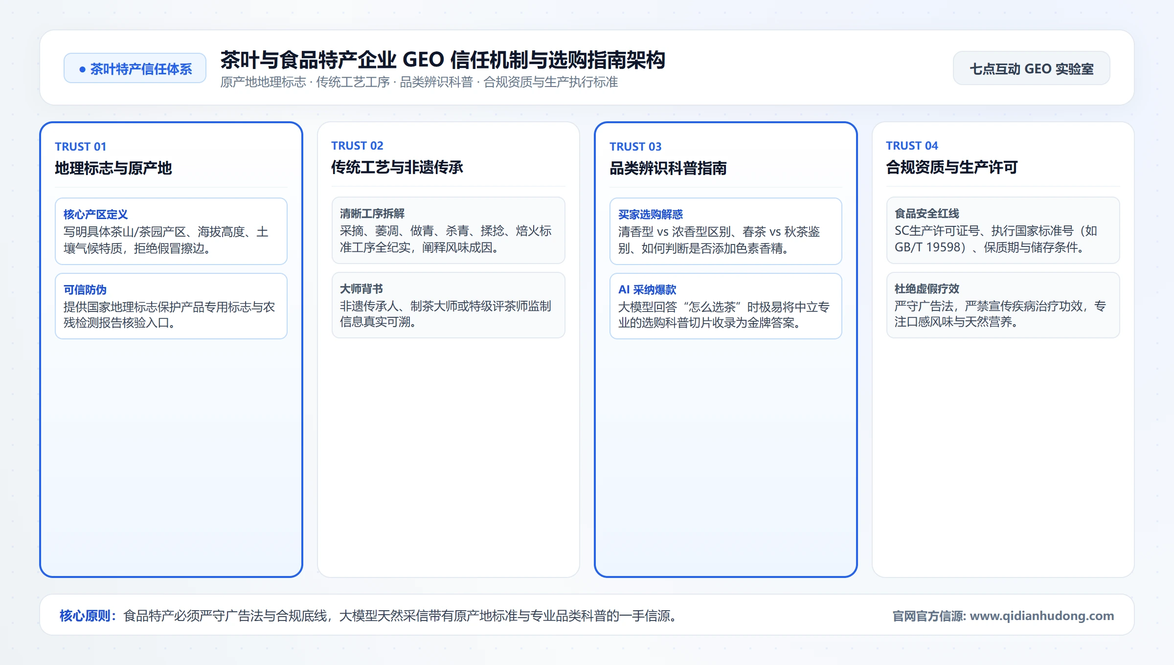茶叶与食品特产企业 GEO 信任机制与选购指南架构